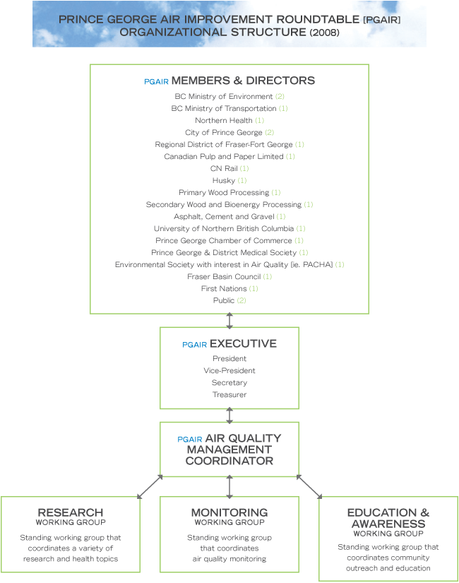 Bc Government Structure